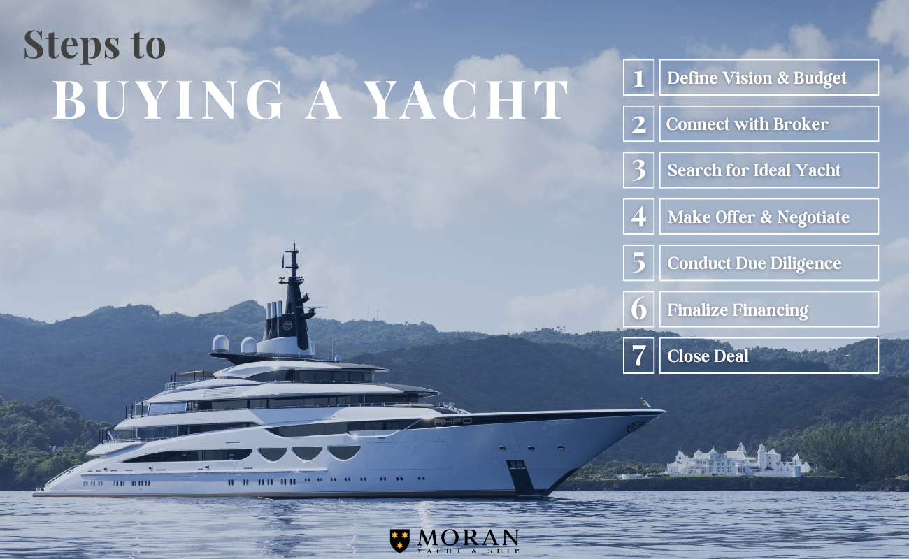Steps to Buying a Yacht Infographic