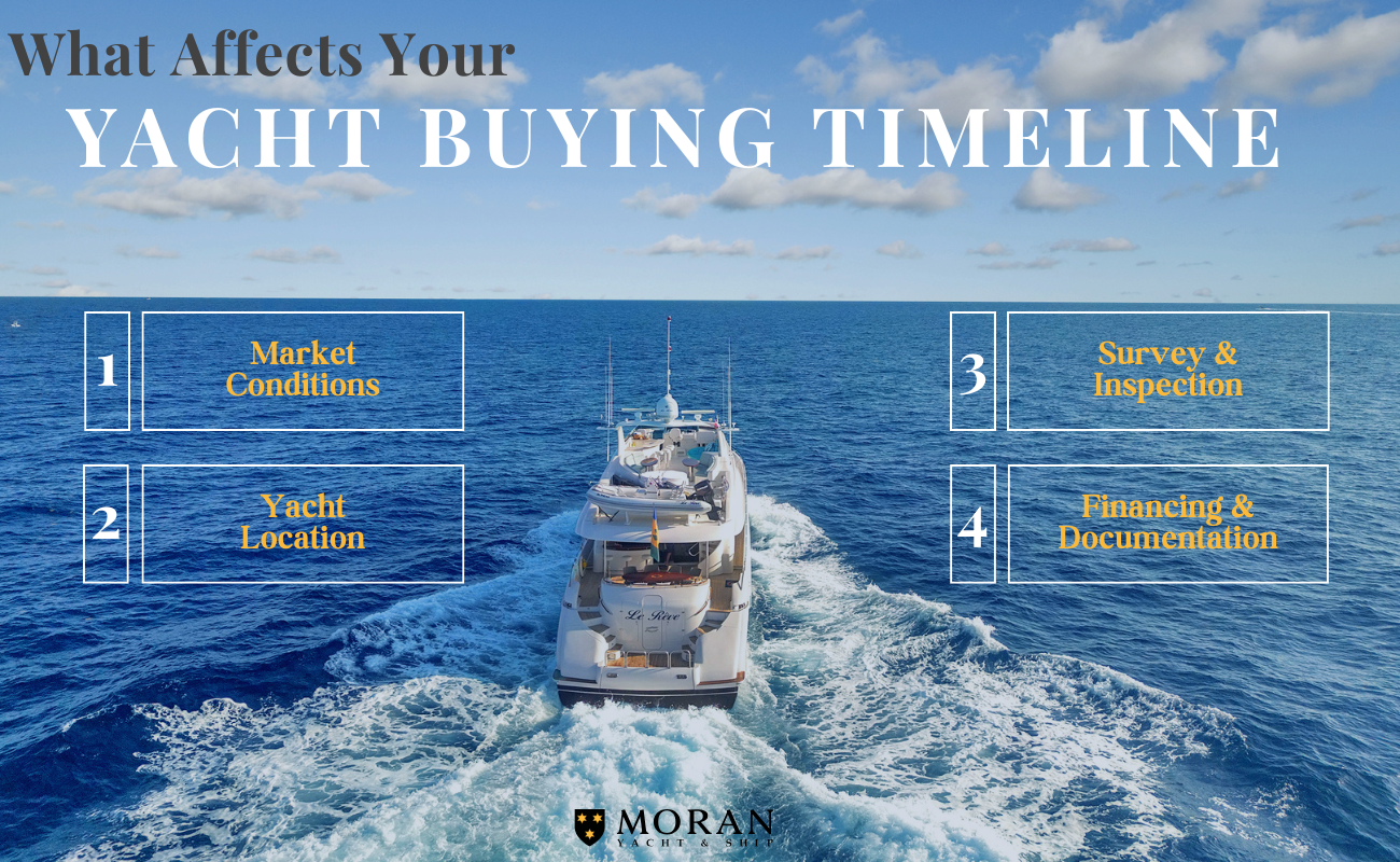 What Affect Your Yacht Buying Timeline Infographic
